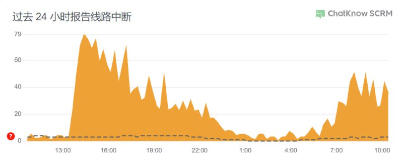 紧急通知：由于LINE官方故障，目前 ChatKnow SCRM 可能出现无法登录或者消息发送失败等异常问题，请等待官方处理~